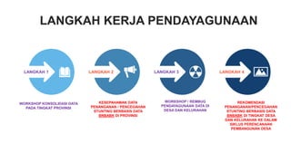 LANGKAH KERJA PENDAYAGUNAAN
LANGKAH 1 LANGKAH 3 LANGKAH 4
LANGKAH 2
WORKSHOP KONSOLIDASI DATA
PADA TINGKAT PROVINSI
KESEPAHAMAN DATA
PENANGANAN / PENCEGAHAN
STUNTING BERBASIS DATA
BNBABK DI PROVINSI
WORKSHOP / REMBUG
PENDAYAGUNAAN DATA DI
DESA DAN KELURAHAN
REKOMENDASI
PENANGANAN/PENCEGAHAN
STUNTING BERBASIS DATA
BNBABK DI TINGKAT DESA
DAN KELURAHAN KE DALAM
SIKLUS PERENCANAAN
PEMBANGUNAN DESA
 