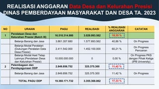 REALISASI ANGGARAN Data Desa dan Kelurahan Presisi
DINAS PEMBERDAYAAN MASYARAKAT DAN DESA TA. 2023
NO URAIAN PAGU REALISASI
% REALISASI
ANGGARAN
CATATAN
1
Pendataan Desa dan
Kelurahan Presisi (Batch III)
16.510.314.980 3.029.993.562 18,35 %
Belanja Barang dan Jasa 3.861.357.680 1.577.893.562 40,86 % On Progress
Belanja Modal Peralatan
(Dukungan Peralatan Data
Desa Presisi)
2.411.542.000 1.452.100.000 60,21 %
On Progress
Pencairan
Belanja Modal Aset Tetap
Lainnya (Pendataan Desa
dan Kelurahan Presisi)
10.005.000.000 0 0,00 %
On Progress PKS
dengan Pihak Ketiga
(IPB University)
2
Pelembagaan dan
Pendayagunaan DDP
2.849.856.752 325.375.300 11,42 %
Belanja Barang dan Jasa 2.849.856.752 325.375.300 11,42 % On Progress
TOTAL PAGU DDP 19.360.171.732 3.355.368.862 17,33 %
 