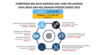 KOMPONEN BELANJA BARANG DAN JASA PELAKSANA
DATA DESA DAN KELURAHAN PRESISI (DDKP) 2023
Honorarium SEKBER Provinsi
Pagu Anggaran : 1.227.890.000
Realisasi : 545.870.000
TOT Supervisor Lokal DDKP 2023
Pagu Anggaran : 455.999.300
Realisasi : 0
Rakor Teknis DDKP 2023
Pagu Anggaran : 60.124.950
Realisasi : 0
Sosialisasi dan Launching DDKP 2023
Pagu Anggaran : 203.696.550
Realisasi : 192.852.550
Workshop DDKP 2023
Pagu Anggaran : 136.752.850
Realisasi : 86.331.000
Sosialisasi Jukni DDKP 2023
Pagu Anggaran : 303.653.700
Realisasi : 0
Dukungan Operasional (Ranpergub, ATK, Makan
Minum Rapat, Cetak Juknis, Perdin)
Pagu Anggaran : 1.473.241.330
Realisasi : 649.526.682
Anggaran : 3.861.357.680
Realisasi : 1.577.893.562
(40,86 %)
 