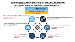 KOMPONEN BELANJA BARANG DAN JASA PELAKSANAAN
PELEMBAGAAN DAN PENDAYAGUNAAN DDKP 2023
Sosialisasi Pelembagaan DDKP di 19 Kecamatan
Pagu Anggaran : 325.500.000
Realisasi : 0
Bimtek Fasilitator Kluster Mamuju, Mateng dan Pasangkayu
Pagu Anggaran : 266.470.000
Realisasi : 75.180.150
Workshop Pelembagaan dan Pendayagunaan DDKP 2023
Pagu Anggaran : 97.078.050
Realisasi : 0
Pendayagunaan DDKP di 113 Desa
Pagu Anggaran : 499.000.000
Realisasi : 0
Anggaran : 2.849.856.752
Realisasi : 325.375.300
(11,42 %)
Bimtek Fasilitator Kluster Majene, Polman, Mamasa
Pagu Anggaran : 287.310.000
Realisasi : 246.295.150
Pelembagaan DDKP di 113 Desa
Pagu Anggaran : 1.425.500.000
Realisasi : 0
 