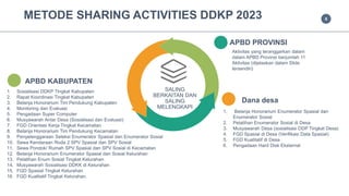 4
APBD PROVINSI
Aktivitas yang teranggarkan dalam
dalam APBD Provinsi berjumlah 11
Aktivitas (dijelaskan dalam Slide
tersendiri)
APBD KABUPATEN
1. Sosialisasi DDKP Tingkat Kabupaten
2. Rapat Koordinasi Tingkat Kabupaten
3. Belanja Honorarium Tim Pendukung Kabupaten
4. Monitoring dan Evaluasi
5. Pengadaan Super Computer
6. Musyawarah Antar Desa (Sosialisasi dan Evaluasi)
7. FGD Orientasi Kerja Tingkat Kecamatan
8. Belanja Honorarium Tim Pendukung Kecamatan
9. Penyelenggaraan Seleksi Enumerator Spasial dan Enumerator Sosial
10. Sewa Kendaraan Roda 2 SPV Spasial dan SPV Sosial
11. Sewa Pondok/ Rumah SPV Spasial dan SPV Sosial di Kecamatan
12. Belanja Honorarium Enumerator Spasial dan Sosial Kelurahan
13. Pelatihan Enum Sosial Tingkat Kelurahan
14. Musyawarah Sosialisasi DDKK di Kelurahan
15. FGD Spasial Tingkat Kelurahan
16. FGD Kualitatif Tingkat Kelurahan.
SALING
BERKAITAN DAN
SALING
MELENGKAPI
METODE SHARING ACTIVITIES DDKP 2023
Dana desa
1. Belanja Honorarium Enumerator Spasial dan
Enumerator Sosial
2. Pelatihan Enumerator Sosial di Desa
3. Musyawarah Desa (sosialisasi DDP Tingkat Desa)
4. FGD Spasial di Desa (Verifikasi Data Spasial)
5. FGD Kualitatif di Desa
6. Pengadaan Hard Disk Eksternal
 