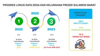 PROGRES LOKUS DATA DESA DAN KELURAHAN PRESISI SULAWESI BARAT
2022
2022 2023
63 DESA
5 KELURAHAN
Anggaran :
9,5 M
(APBD-P 2022)
12 %
136 DESA
9 KELURAHAN
Anggaran :
19,5 M
(On Proses APBD 2023)
25 %
DARI 575 DESKEL
100%
TERSISA 317 DESKEL
55 %
REKAPITULASI
PROGRESS
PROGRESS 258 DESKEL
45 %
36 DESA
9 KELURAHAN
Anggaran :
4,5 M
(BKK)
8 %
 