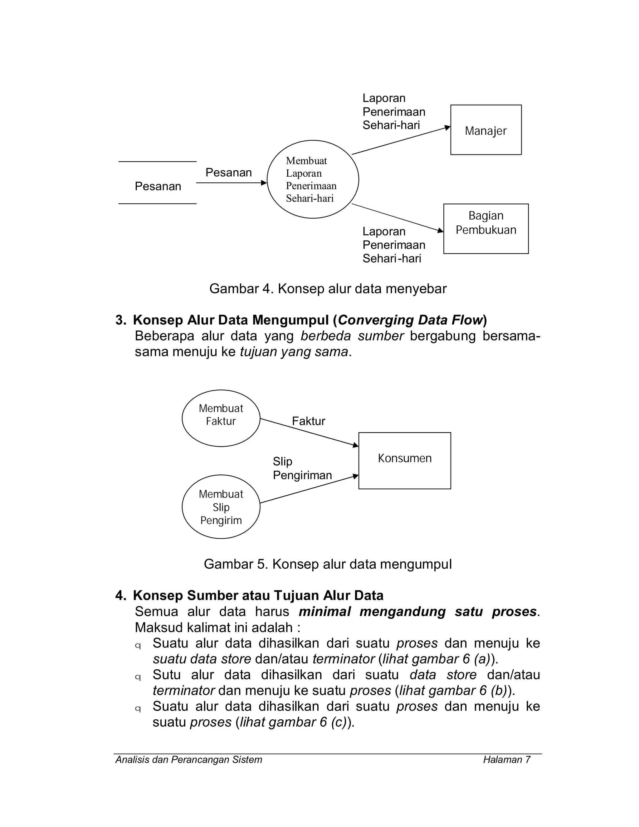 Analisis dan Perancangan Sistem Halaman 7
Laporan
Penerimaan
Sehari-hari
Pesanan
Pesanan
Laporan
Penerimaan
Sehari-hari
Gambar 4. Konsep alur data menyebar
3. Konsep Alur Data Mengumpul (Converging Data Flow)
Beberapa alur data yang berbeda sumber bergabung bersama-
sama menuju ke tujuan yang sama.
Faktur
Slip
Pengiriman
Gambar 5. Konsep alur data mengumpul
4. Konsep Sumber atau Tujuan Alur Data
Semua alur data harus minimal mengandung satu proses.
Maksud kalimat ini adalah :
q Suatu alur data dihasilkan dari suatu proses dan menuju ke
suatu data store dan/atau terminator (lihat gambar 6 (a)).
q Sutu alur data dihasilkan dari suatu data store dan/atau
terminator dan menuju ke suatu proses (lihat gambar 6 (b)).
q Suatu alur data dihasilkan dari suatu proses dan menuju ke
suatu proses (lihat gambar 6 (c)).
Membuat
Laporan
Penerimaan
Sehari-hari
Manajer
Bagian
Pembukuan
Membuat
Faktur
Membuat
Slip
Pengirim
an
Konsumen
 
