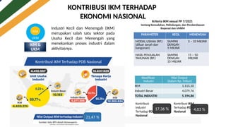 PARAMETER KECIL MENENGAH
MODAL USAHA (RP.)
(diluar tanah dan
bangunan)
SAMPAI
DENGAN
5 MILYAR
5 – 10 MILYAR
HASIL PENJUALAN
TAHUNAN (RP.)
SAMPAI
DENGAN
15 MILYAR
15 – 50
MILYAR
Kriteria IKM sesuai PP 7/2021
tentang Kemudahan, Pelindungan, dan Pemberdayaan
Koperasi dan UMKM
Klasifikasi
Industri
Nilai Output
(dalam Rp. Triliun)
IKM 1.115,10
Industri Besar 4.079,76
TOTAL INDUSTRI 5.194,86
Sumber data BPS diolah Kemenperin
Kontribusi IKM Terhadap PDB Nasional
Kontribusi
Industri
Terhadap PDB
Nasional
Kontribusi IKM
Terhadap PDB
Nasional
17,36 % 4,03 %
IKM &
UKM
Industri Kecil dan Menengah (IKM)
merupakan salah satu sektor pada
Usaha Kecil dan Menengah yang
menekankan proses industri dalam
aktivitasnya.
KONTRIBUSI IKM TERHADAP
EKONOMI NASIONAL
 