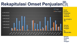 Rekapitulasi Omset Penjualan
Total
Omset
Penjualan
( s.d. 31
Me2022)
Rp.147.837.5
00,-
Omset
Produk
Pangan
Rp.
109.524.500,-
Omset
Produk
Non
Pangan
 