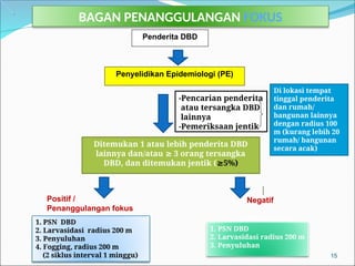 15
Penderita DBD
Penyelidikan Epidemiologi (PE)
Ditemukan 1 atau lebih penderita DBD
lainnya dan/atau 3 orang tersangka
≥
DBD, dan ditemukan jentik ( 5%)
≥
1. PSN DBD
2. Larvasidasi radius 200 m
3. Penyuluhan
4. Fogging, radius 200 m
(2 siklus interval 1 minggu)
1. PSN DBD
2. Larvasidasi radius 200 m
3. Penyuluhan
-Pencarian penderita
atau tersangka DBD
lainnya
-Pemeriksaan jentik
Di lokasi tempat
tinggal penderita
dan rumah/
bangunan lainnya
dengan radius 100
m (kurang lebih 20
rumah/ bangunan
secara acak)
neNegatif
aQWDWtifnenn
Positif /
Penanggulangan fokus
BAGAN PENANGGULANGAN FOKUS
 