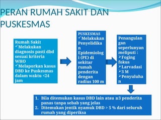 PERAN RUMAH SAKIT DAN
PUSKESMAS
Rumah Sakit
Melakukan
diagnosis pasti dbd
sesuai kriteria
WHO
Melaporkan kasus
DBD ke Puskesmas
dalam waktu <24
jam
PUSKESMAS
Melakukan
Penyelidika
n
Epidemiolog
i (PE) di
sekitar
rumah
penderita
dengan
radius 100 m
Penangulan
gan
seperlunyan
meliputi :
Foging
fokus
Larvadasi
3 M
Penyuluha
n
1. Bila ditemukan kasus DBD lain atau 3 penderita
≥
panas tanpa sebab yang jelas
2. Ditemukan jentik nyamuk DBD > 5 % dari seluruh
rumah yang diperiksa
 