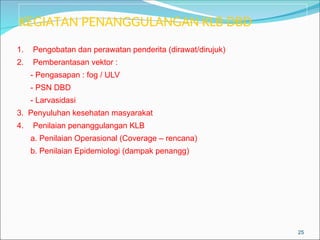 KEGIATAN PENANGGULANGAN KLB DBD
25
1. Pengobatan dan perawatan penderita (dirawat/dirujuk)
2. Pemberantasan vektor :
- Pengasapan : fog / ULV
- PSN DBD
- Larvasidasi
3. Penyuluhan kesehatan masyarakat
4. Penilaian penanggulangan KLB
a. Penilaian Operasional (Coverage – rencana)
b. Penilaian Epidemiologi (dampak penangg)
 