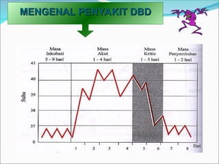 MENGENAL PENYAKIT DBD
MENGENAL PENYAKIT DBD
 