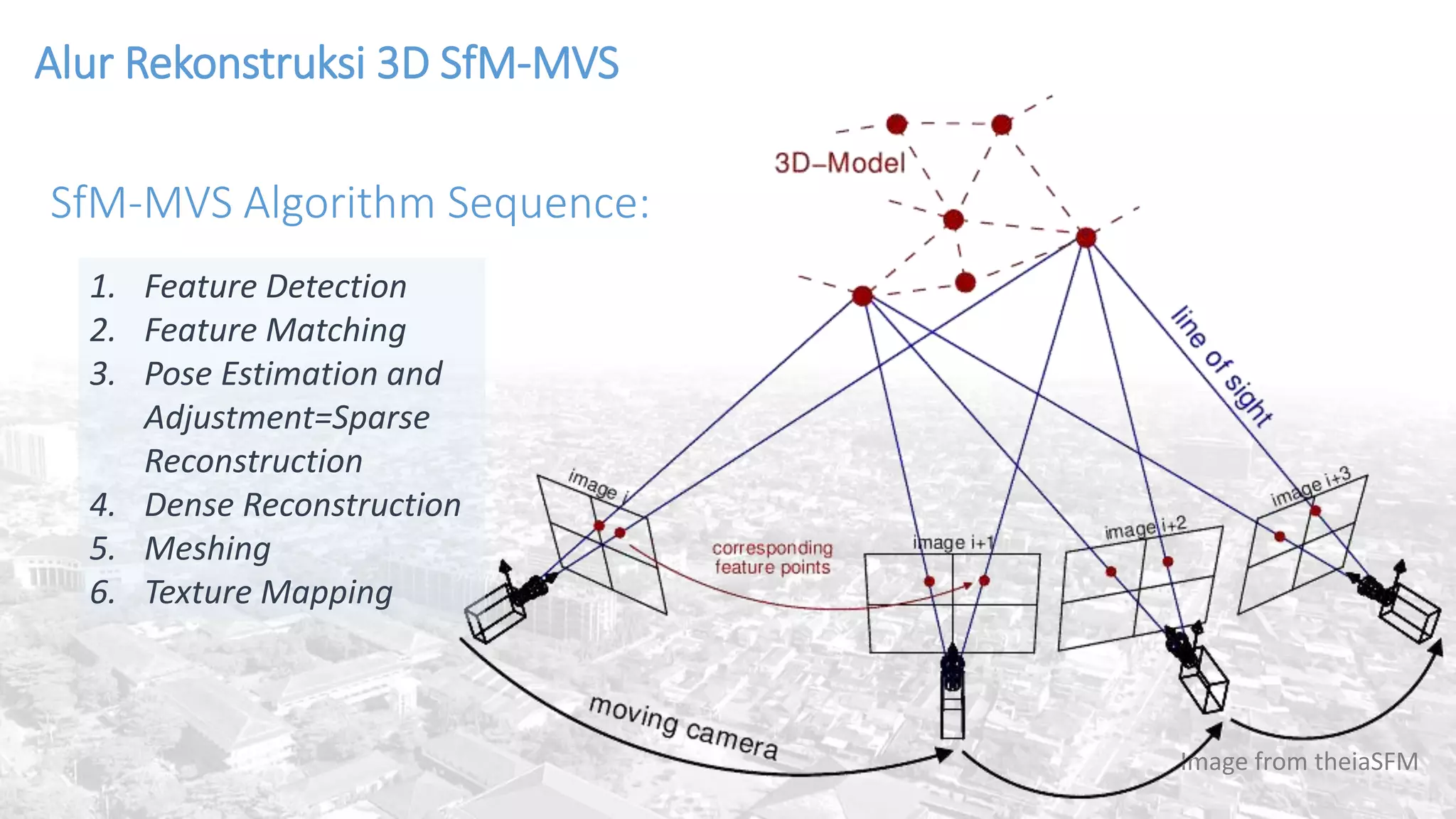 Alur Rekonstruksi 3D SfM-MVS
Image from theiaSFM
1. Feature Detection
2. Feature Matching
3. Pose Estimation and
Adjustment=Sparse
Reconstruction
4. Dense Reconstruction
5. Meshing
6. Texture Mapping
SfM-MVS Algorithm Sequence:
 