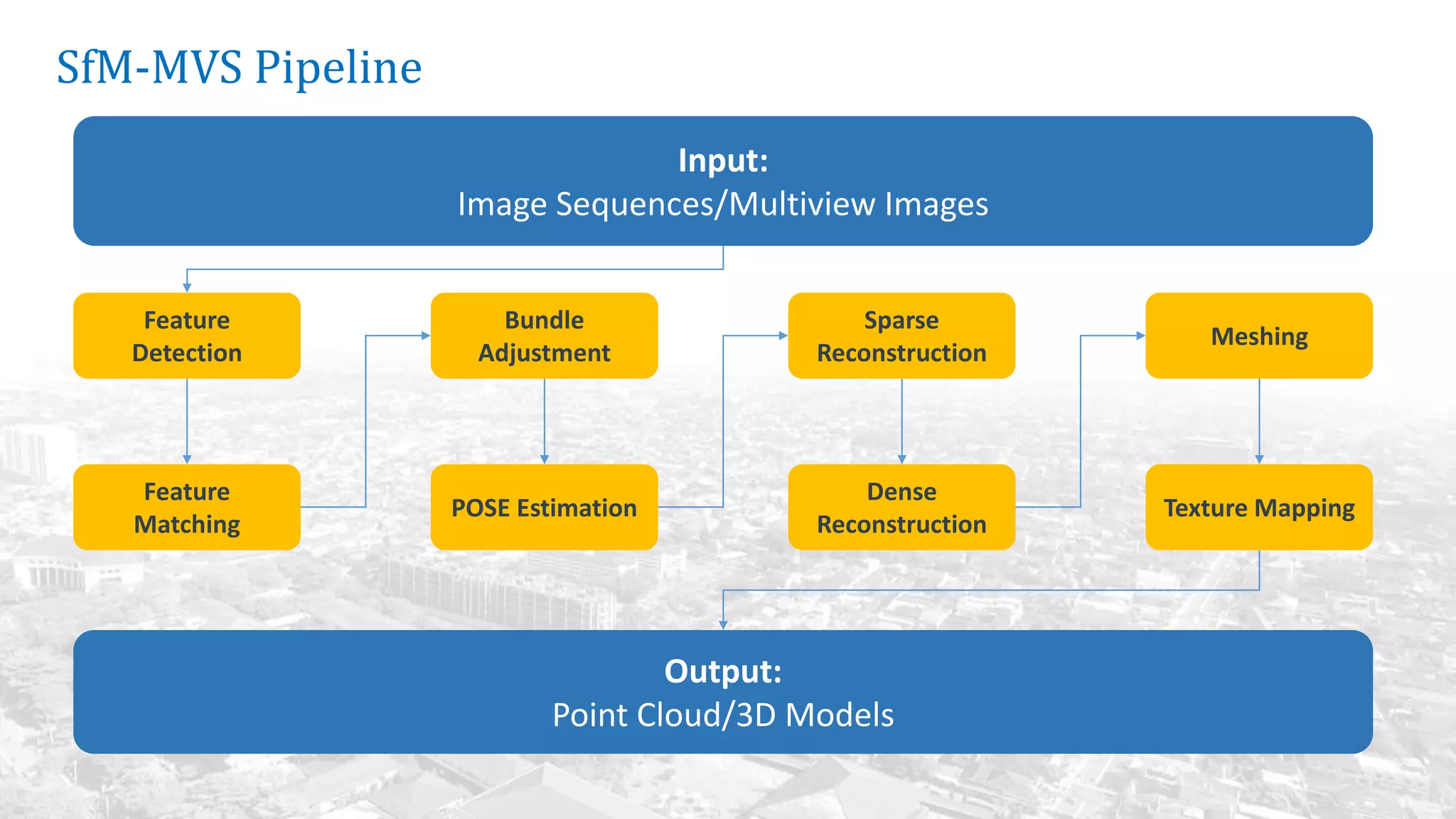 SfM-MVS Pipeline
Feature
Detection
Feature
Matching
Bundle
Adjustment
POSE Estimation
Sparse
Reconstruction
Input:
Image Sequences/Multiview Images
Output:
Point Cloud/3D Models
Dense
Reconstruction
Meshing
Texture Mapping
 
