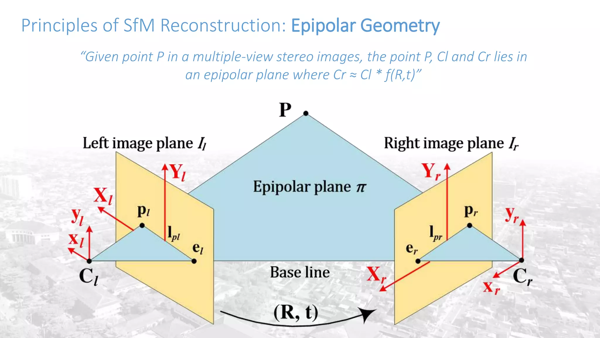 Principles of SfM Reconstruction: Epipolar Geometry
“Given point P in a multiple-view stereo images, the point P, Cl and Cr lies in
an epipolar plane where Cr ≈ Cl * f(R,t)”
 
