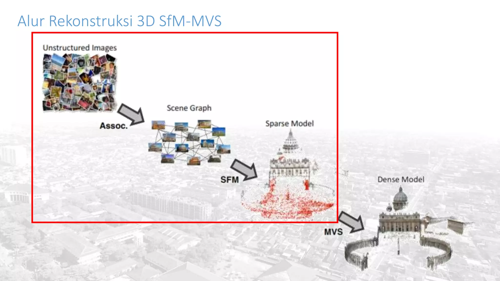 Alur Rekonstruksi 3D SfM-MVS
 