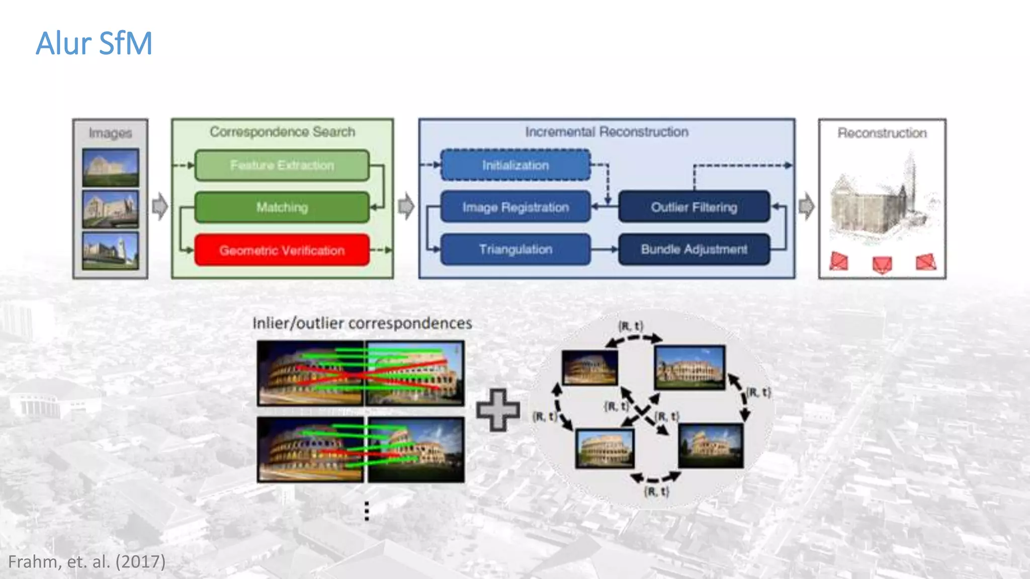 Alur SfM
Frahm, et. al. (2017)
 