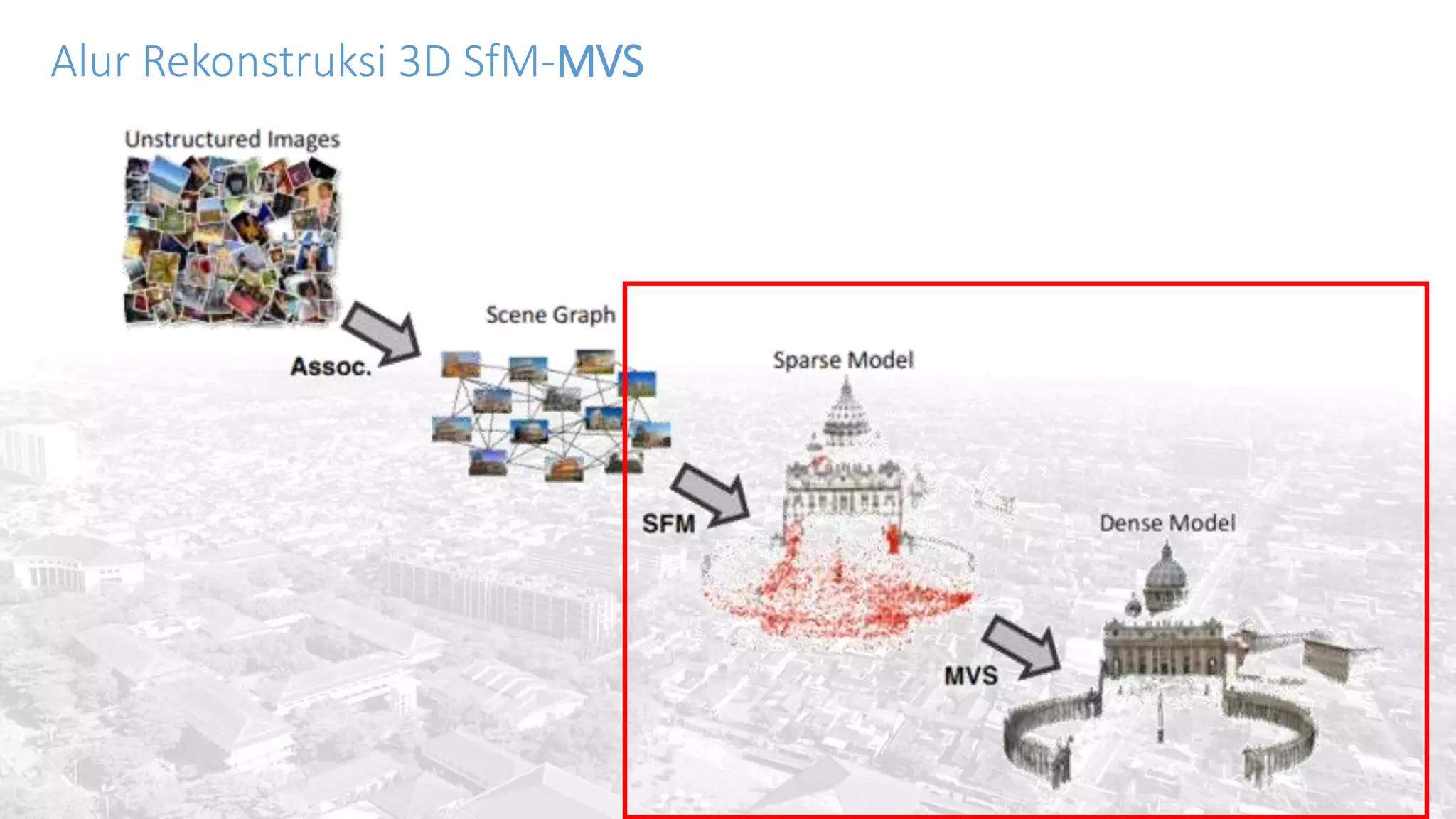 Alur Rekonstruksi 3D SfM-MVS
 
