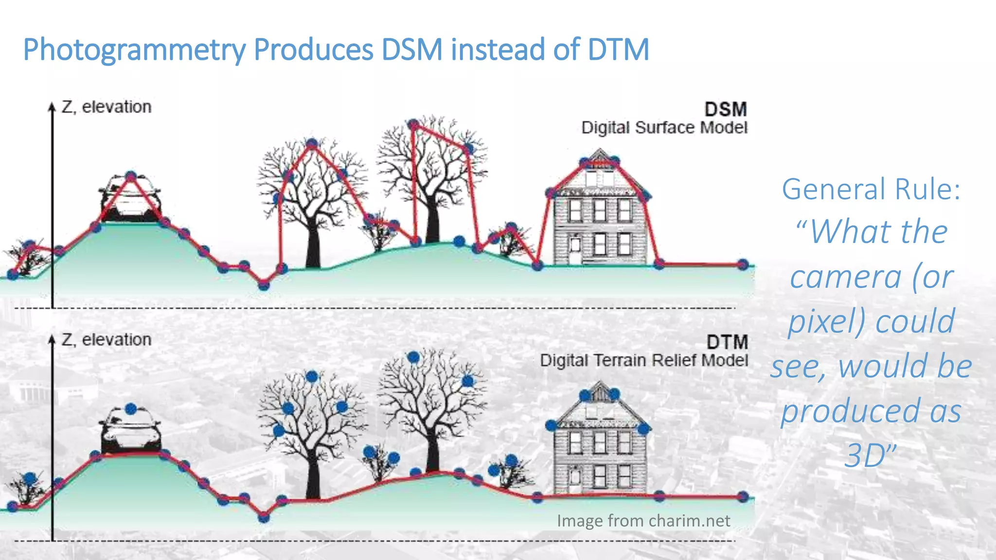 Photogrammetry Produces DSM instead of DTM
General Rule:
“What the
camera (or
pixel) could
see, would be
produced as
3D”
Image from charim.net
 