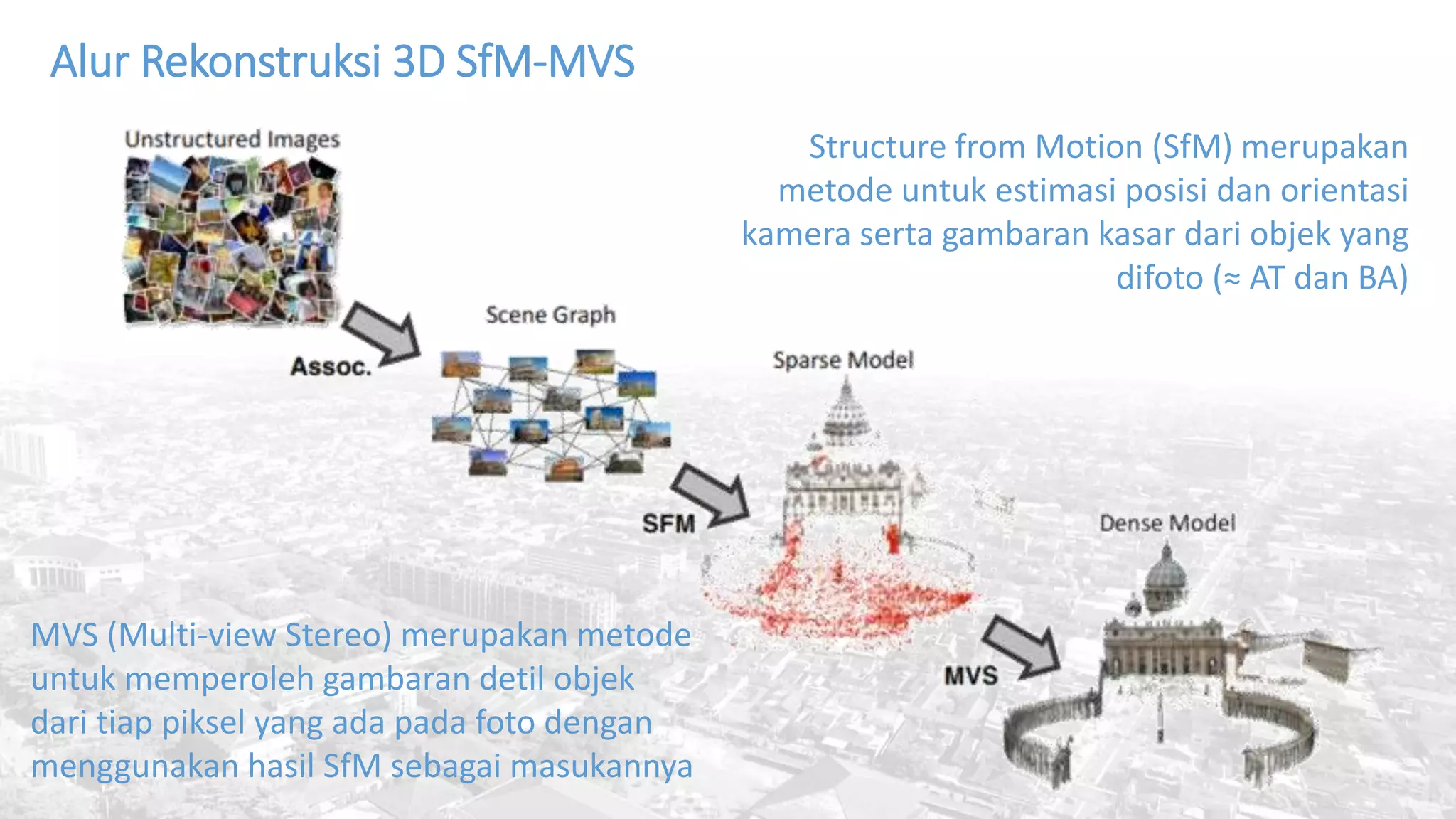 Alur Rekonstruksi 3D SfM-MVS
Structure from Motion (SfM) merupakan
metode untuk estimasi posisi dan orientasi
kamera serta gambaran kasar dari objek yang
difoto (≈ AT dan BA)
MVS (Multi-view Stereo) merupakan metode
untuk memperoleh gambaran detil objek
dari tiap piksel yang ada pada foto dengan
menggunakan hasil SfM sebagai masukannya
 