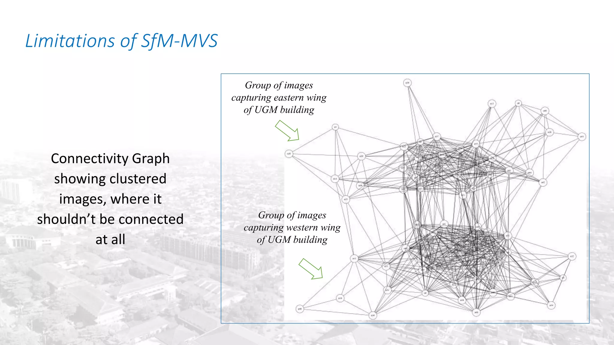 Limitations of SfM-MVS
Group of images
capturing eastern wing
of UGM building
Group of images
capturing western wing
of UGM building
Connectivity Graph
showing clustered
images, where it
shouldn’t be connected
at all
 
