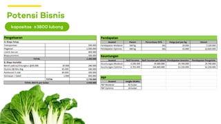 Potensi Bisnis
kapasitas ±3800 lubang
 