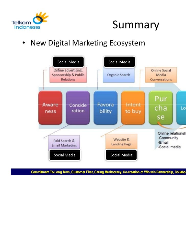 Digital Marketing: Panduan Singkat & Komprehensif