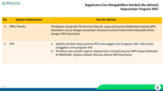 14
No Segmen Kepesertaan Cara Re-aktivasi
3 PBPU Pemda Pendataan ulang oleh Pemerintah Daerah, yang selanjutnya didaftarkan kepada BPJS
Kesehatan sesuai dengan perjanijian kerjasama antara Pemerintah Kabupaten/Kota
dengan BPJS Kesehatan
4 PPU a. Apabila pemberi kerja peserta PPU menunggak iuran program JKN, maka lunasi
tunggakan iuran program JKN
b. Peralihan atau pindah segmen kepesertaan menjadi peserta PBPU dapat dilakukan
di PANDAWA, Aplikasi Mobile JKN atau Kantor BPJS Kesehatan
Bagaimana Cara Mengaktifkan Kembali (Re-aktivasi)
Kepesertaan Program JKN?
 