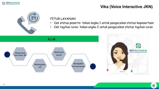 32
FITUR LAYANAN
• Cek status peserta: tekan angka 1 untuk pengecekan status kepesertaan
• Cek tagihan iuran: tekan angka 2 untuk pengecekan status tagihan iuran
Menghubungi
Care Center 165
Mendengarkan
IVR
Memilih jenis
layanan
Mendapatkan
Informasi layanan
Vika (Voice Interactive JKN)
ALUR
 
