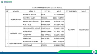 38
DAFTAR PIPP RS DI KANTOR CABANG RENGAT
NO WILAYAH NAMA RS PIPP RS NO HP PPP RS BPJS KES NO HP
1 INDRAGIRI HILIR
RSUD PURI HUSADA MAYA 081312204686
RUMMINI 085268962769
RSUD RAJA MUSA MUKHLIS 08823 91607273
RSUD TENGKU SULUNG MUTMAINAH 0822 85375755
RS 3M PLUS NURSYAHIDA 081372723435
2 INDRAGIRI HULU
RSUD INDRASARI RENGAT RISKA NOFITA 081241741122
RS KASIH IBU RYAN SUTIARNO 081266447296
RSIA SAFIRA NECI WARDANI 082297156502
RS MUIZZAH FIKA OKTARI 085265414054
3 KUANTAN SINGINGI
RSUD TALUK KUANTAN ELSA 08822 88466320
RSIA MILANO ANGGRI 081261355526
 