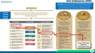 5
Visi Misi Presiden 2020-2024
Visi Indonesia 2045
Visi Indonesia Tahun 2045, yaitu Indonesia yang Berdaulat, Maju, Adil
dan Makmur dengan 4 (empat) pilar, yaitu: (1) Pembangunan Manusia
serta Penguasaan Ilmu Pengetahuan dan Teknologi, (2) Pembangunan
Ekonomi Berkelanjutan, (3) Pemerataan Pembangunan, serta (4)
Pemantapan Ketahanan Nasional dan Tata Kelola Kepemerintahan.
Program JKN Sebagai
Salah Satu
Perlindungan Sosial
Perpres
18/2020
tentang
RPJMN
 