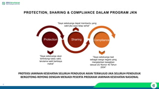 6
PROTECTION, SHARING & COMPLIANCE DALAM PROGRAM JKN
“Saya sekeluarga akan
terlindungi kalau sakit,
terutama sakit berbiaya
mahal”
Protection Sharing Compliance
“Saya sekeluarga dapat membantu yang
sakit jika saya tetap sehat”
“Saya sekeluarga taat
sebagai warga negara yang
menjalankan kewajiban
sesuai UU Nomor 40 Tahun
2004”
PROTEKSI JAMINAN KESEHATAN SELURUH PENDUDUK AKAN TERWUJUD JIKA SELURUH PENDUDUK
BERGOTONG-ROYONG DENGAN MENJADI PESERTA PROGRAM JAMINAN KESEHATAN NASIONAL
 