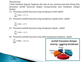 Penyelesaian :
Untuk membuat diagram lingkaran dari data di atas, pertama-tama kita hitung dulu
persentase jumlah karyawan dengan masing-masing jenis kendaraan sebagai
berikut:
(1) Persentase jumlah karyawan yang mempunyai mobil adalah
%5.37%100*
200
75
(2) Persentase jumlah karyawan yang mempunyai sepeda motor adalah
%25%100*
200
50
(3) Persentase jumlah karyawan yang mempunyai sepeda adalah
%25%100*
200
50
(4) Persentase jumlah karyawan yang tidak mempunyai kendaraan adalah
%5.12%100*
200
25
Mobil
37.5%Sepeda
Motor
25%
Sepeda
25%
Tidak
Punya
12.5%
Jumlah Karyawan dengan
masing – masing kendaraan
 