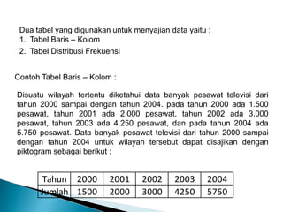 Dua tabel yang digunakan untuk menyajian data yaitu :
1. Tabel Baris – Kolom
Contoh Tabel Baris – Kolom :
Disuatu wilayah tertentu diketahui data banyak pesawat televisi dari
tahun 2000 sampai dengan tahun 2004. pada tahun 2000 ada 1.500
pesawat, tahun 2001 ada 2.000 pesawat, tahun 2002 ada 3.000
pesawat, tahun 2003 ada 4.250 pesawat, dan pada tahun 2004 ada
5.750 pesawat. Data banyak pesawat televisi dari tahun 2000 sampai
dengan tahun 2004 untuk wilayah tersebut dapat disajikan dengan
piktogram sebagai berikut :
Tahun 2000 2001 2002 2003 2004
Jumlah 1500 2000 3000 4250 5750
2. Tabel Distribusi Frekuensi
 