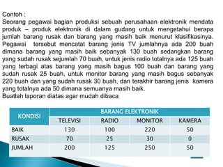 Contoh :
Seorang pegawai bagian produksi sebuah perusahaan elektronik mendata
produk – produk elektronik di dalam gudang untuk mengetahui berapa
jumlah barang rusak dan barang yang masih baik menurut klasifikasinya.
Pegawai tersebut mencatat barang jenis TV jumlahnya ada 200 buah
dimana barang yang masih baik sebanyak 130 buah sedangkan barang
yang sudah rusak sejumlah 70 buah, untuk jenis radio totalnya ada 125 buah
yang terbagi atas barang yang masih bagus 100 buah dan barang yang
sudah rusak 25 buah, untuk monitor barang yang masih bagus sebanyak
220 buah dan yang sudah rusak 30 buah, dan terakhir barang jenis kamera
yang totalnya ada 50 dimana semuanya masih baik.
Buatlah laporan diatas agar mudah dibaca
KONDISI
BARANG ELEKTRONIK
TELEVISI RADIO MONITOR KAMERA
BAIK 130 100 220 50
RUSAK 70 25 30 0
JUMLAH 200 125 250 50
 