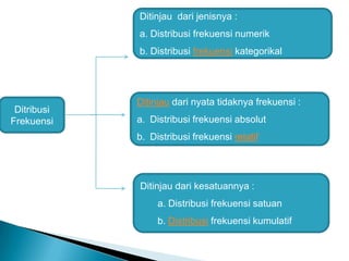 Ditribusi
Frekuensi
Ditinjau dari jenisnya :
a. Distribusi frekuensi numerik
b. Distribusi frekuensi kategorikal
Ditinjau dari nyata tidaknya frekuensi :
a. Distribusi frekuensi absolut
b. Distribusi frekuensi relatif
Ditinjau dari kesatuannya :
a. Distribusi frekuensi satuan
b. Distribusi frekuensi kumulatif
 