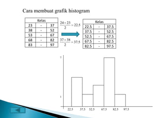 Cara membuat grafik histogram
22.5 37.5 52.5 67.5 82.5 97.5
1
7
Kelas
23 - 37
38 - 52
53 - 67
68 - 82
83 - 97
Kelas
22.5 - 37.5
37.5 - 52.5
52.5 - 67.5
67.5 - 82.5
82.5 - 97.5
5.22
2
2324
5.37
2
3837
 