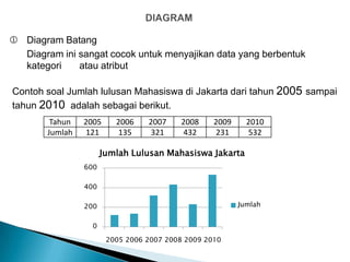 Contoh soal Jumlah lulusan Mahasiswa di Jakarta dari tahun 2005 sampai
tahun 2010 adalah sebagai berikut.
Tahun 2005 2006 2007 2008 2009 2010
Jumlah 121 135 321 432 231 532
0
200
400
600
2005 2006 2007 2008 2009 2010
Jumlah Lulusan Mahasiswa Jakarta
Jumlah
 Diagram Batang
Diagram ini sangat cocok untuk menyajikan data yang berbentuk
kategori atau atribut
 