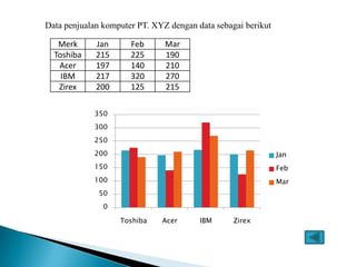 Data penjualan komputer PT. XYZ dengan data sebagai berikut
Merk Jan Feb Mar
Toshiba 215 225 190
Acer 197 140 210
IBM 217 320 270
Zirex 200 125 215
0
50
100
150
200
250
300
350
Toshiba Acer IBM Zirex
Jan
Feb
Mar
 