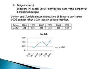  Diagram Garis
Diagram ini cocok untuk menyajikan data yang berbentuk
berkesinambungan
Contoh soal Jumlah lulusan Mahasiswa di Jakarta dari tahun
2005 sampai tahun 2010 adalah sebagai berikut.
Tahun 2005 2006 2007 2008 2009 2010
Jumlah 121 135 321 432 231 532
0
200
400
600
Jumlah
Jumlah
 