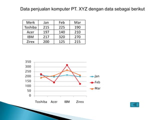 Data penjualan komputer PT. XYZ dengan data sebagai berikut
Merk Jan Feb Mar
Toshiba 215 225 190
Acer 197 140 210
IBM 217 320 270
Zirex 200 125 215
0
50
100
150
200
250
300
350
Toshiba Acer IBM Zirex
Jan
Feb
Mar
 