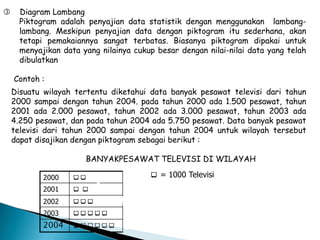  Diagram Lambang
Piktogram adalah penyajian data statistik dengan menggunakan lambang-
lambang. Meskipun penyajian data dengan piktogram itu sederhana, akan
tetapi pemakaiannya sangat terbatas. Biasanya piktogram dipakai untuk
menyajikan data yang nilainya cukup besar dengan nilai-nilai data yang telah
dibulatkan
Disuatu wilayah tertentu diketahui data banyak pesawat televisi dari tahun
2000 sampai dengan tahun 2004. pada tahun 2000 ada 1.500 pesawat, tahun
2001 ada 2.000 pesawat, tahun 2002 ada 3.000 pesawat, tahun 2003 ada
4.250 pesawat, dan pada tahun 2004 ada 5.750 pesawat. Data banyak pesawat
televisi dari tahun 2000 sampai dengan tahun 2004 untuk wilayah tersebut
dapat disajikan dengan piktogram sebagai berikut :
Contoh :
2000 
2001  
2002 
2003 
2004 
BANYAKPESAWAT TELEVISI DI WILAYAH
 = 1000 Televisi
 