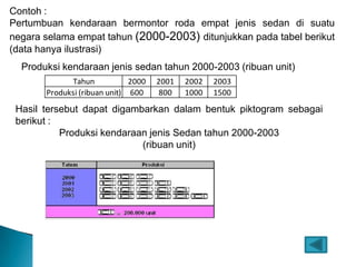 Contoh :
Pertumbuan kendaraan bermontor roda empat jenis sedan di suatu
negara selama empat tahun (2000-2003) ditunjukkan pada tabel berikut
(data hanya ilustrasi)
Produksi kendaraan jenis sedan tahun 2000-2003 (ribuan unit)
Tahun 2000 2001 2002 2003
Produksi (ribuan unit) 600 800 1000 1500
Hasil tersebut dapat digambarkan dalam bentuk piktogram sebagai
berikut :
Produksi kendaraan jenis Sedan tahun 2000-2003
(ribuan unit)
 