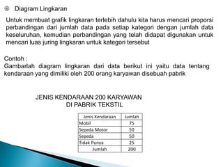 Untuk membuat grafik lingkaran terlebih dahulu kita harus mencari proporsi
perbandingan dari jumlah data pada setiap kategori dengan jumlah data
keseluruhan, kemudian perbandingan yang telah didapat digunakan untuk
mencari luas juring lingkaran untuk kategori tersebut
 Diagram Lingkaran
Contoh :
Gambarlah diagram lingkaran dari data berikut ini yaitu data tentang
kendaraan yang dimiliki oleh 200 orang karyawan disebuah pabrik
JENIS KENDARAAN 200 KARYAWAN
DI PABRIK TEKSTIL
Jenis Kendaraan Jumlah
Mobil 75
Sepeda Motor 50
Sepeda 50
Tidak Punya 25
Jumlah 200
 