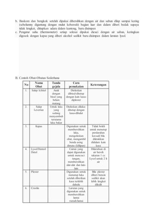 b. Baskom dan bengkok setelah dipakai dibersihkan dengan air dan sabun dilap sampai kering
(sebelumny digantung dengan mulut kebawah) bagian luar dan dalam diberi bedak supaya
tidak lengket, ditiupkan udara dalam kantong, baru disimpan
c. Pengatur suhu (thermometer) setiap selesai dipakai dicuci dengan air sabun, keringkan
digosok dengan kapas yang diberi alcohol sedikit baru disimpan dalam larutan lysol.
B. Contoh Obat-Obatan Sederhana
No
Nama
Obat
Tanda
gejala
Cara
pemakaian
Keterangan
1. Salep Ichtiol Anak
dengan
bisul yang
belum
matang
Dioleskan
dibisul-ditutup
dengan kain kasa-
diplester
2. Salep
Levertan
Untuk luka
yang
sedang
menyembuh
terutama
luka bakar
Dioleskan diluka-
ditutup dengan
kasa-dibalut
3. Kapas Digunakan untuk
membersihkan
luka,
mengoleskan
obat, mengambil
benda asing
dimata (klilipan)
Tidak boleh
untuk menutup
perdarahan
kecuali bila
diletakkan
didalam kain
kasa
4. Lysol/Dentol/
Detol
Cairan yang
dapat digunakan
untuk mencuci
tangan,
membersihkan
alat-alat dan lain-
lain
Dilarutkan di
air bersih
takaran 1 cc
Lysol untuk 2 lt
air
5. Plester Digunakan untuk
menutup luka
setelah diberikan
kasa terlebih
dahulu
Bila plester
diberi bensin
sedikit akan
lebih lengket
dikulit
6. Creolin Larutan yang
digunakan untuk
membersihkan
lantai
rumah/lantai
 