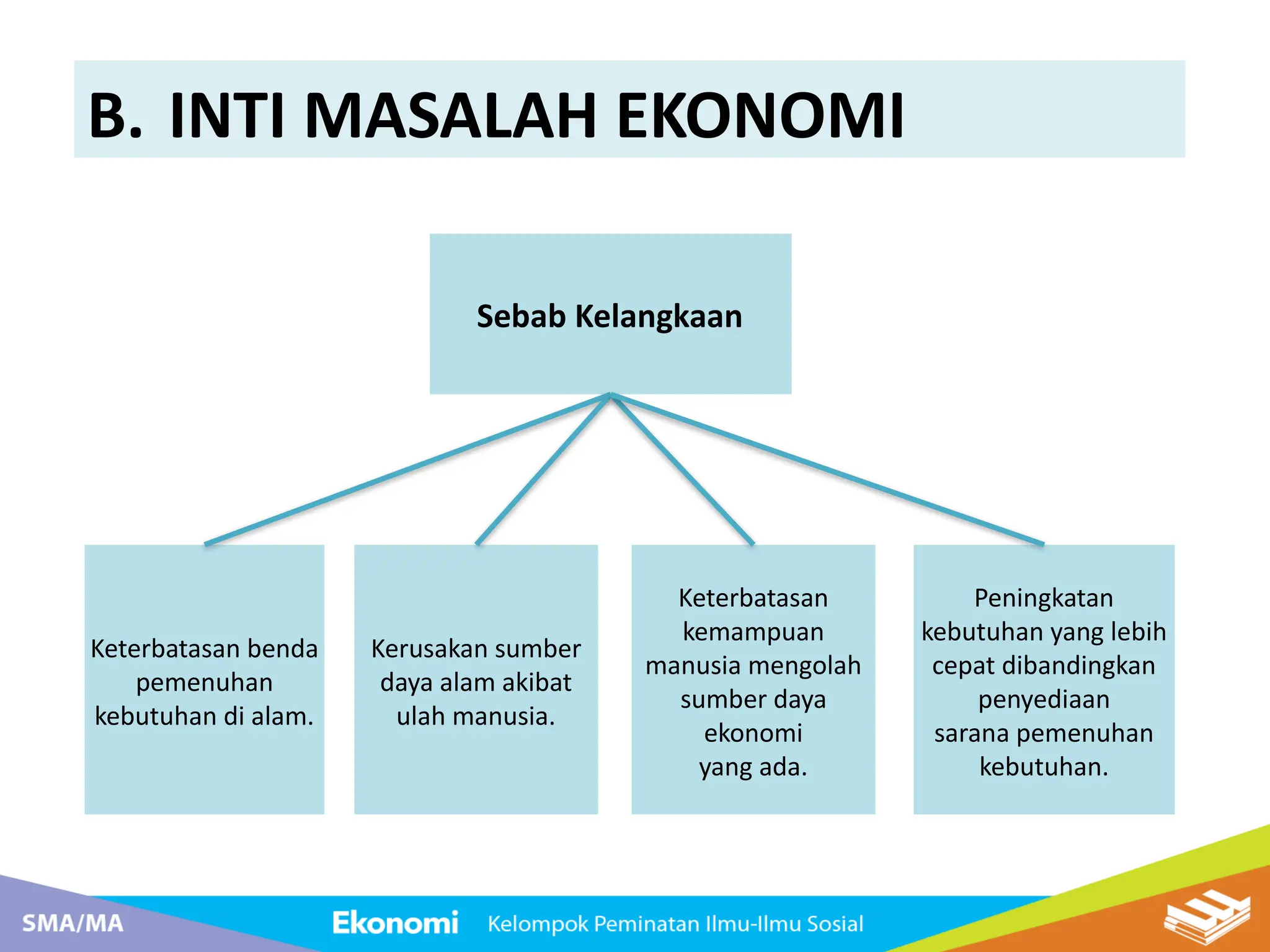 30 Soal Ekonomi Bab 1 Kelas 10: Memahami Konsep Dasar Ilmu Ekonomi