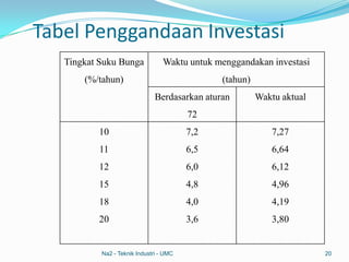 Tabel Penggandaan Investasi
Na2 - Teknik Industri - UMC 20
Tingkat Suku Bunga
(%/tahun)
Waktu untuk menggandakan investasi
(tahun)
Berdasarkan aturan
72
Waktu aktual
10
11
12
15
18
20
7,2
6,5
6,0
4,8
4,0
3,6
7,27
6,64
6,12
4,96
4,19
3,80
 