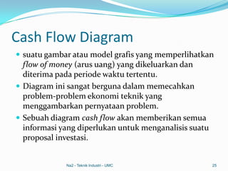 Cash Flow Diagram
 suatu gambar atau model grafis yang memperlihatkan
flow of money (arus uang) yang dikeluarkan dan
diterima pada periode waktu tertentu.
 Diagram ini sangat berguna dalam memecahkan
problem-problem ekonomi teknik yang
menggambarkan pernyataan problem.
 Sebuah diagram cash flow akan memberikan semua
informasi yang diperlukan untuk menganalisis suatu
proposal investasi.
Na2 - Teknik Industri - UMC 25
 