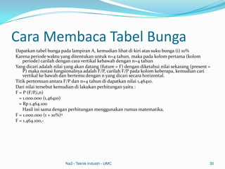 Cara Membaca Tabel Bunga
Dapatkan tabel bunga pada lampiran A, kemudian lihat di kiri atas suku bunga (i) 10%
Karena periode waktu yang ditentukan untuk n=4 tahun, maka pada kolom pertama (kolom
periode) carilah dengan cara vertikal kebawah dengan n=4 tahun
Yang dicari adalah nilai yang akan datang (future = F) dengan diketahui nilai sekarang (present =
P) maka notasi fungsionalnya adalah F/P, carilah F/P pada kolom keberapa, kemudian cari
vertikal ke bawah dan bertemu dengan n yang dicari secara horizontal.
Titik pertemuan antara F/P dan n=4 tahun di dapatkan nilai 1,46410.
Dari nilai tersebut kemudian di lakukan perhitungan yaitu :
F = P (F/P,i,n)
= 1.000.000 (1,46410)
= Rp 1.464.100
Hasil ini sama dengan perhitungan menggunakan rumus matematika,
F = 1.000.000 (1 + 10%)4
F = 1.464.100,-
Na2 - Teknik Industri - UMC 30
 