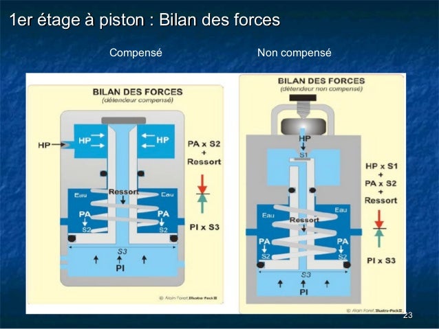 air force compensé