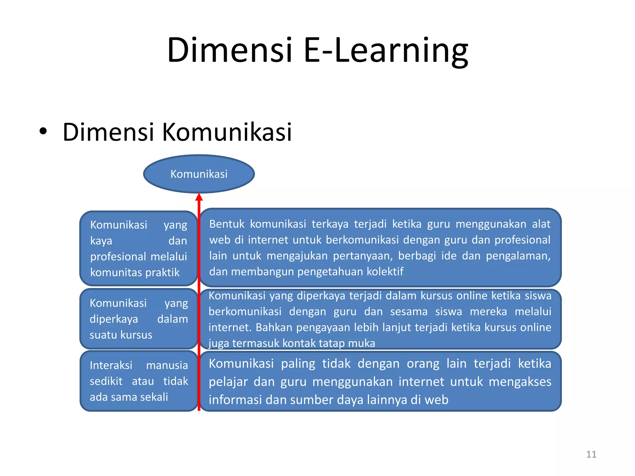 Dimensi E-Learning
• Dimensi Komunikasi
11
Komunikasi yang
kaya dan
profesional melalui
komunitas praktik
Bentuk komunikasi terkaya terjadi ketika guru menggunakan alat
web di internet untuk berkomunikasi dengan guru dan profesional
lain untuk mengajukan pertanyaan, berbagi ide dan pengalaman,
dan membangun pengetahuan kolektif
Komunikasi yang
diperkaya dalam
suatu kursus
Komunikasi yang diperkaya terjadi dalam kursus online ketika siswa
berkomunikasi dengan guru dan sesama siswa mereka melalui
internet. Bahkan pengayaan lebih lanjut terjadi ketika kursus online
juga termasuk kontak tatap muka
Interaksi manusia
sedikit atau tidak
ada sama sekali
Komunikasi paling tidak dengan orang lain terjadi ketika
pelajar dan guru menggunakan internet untuk mengakses
informasi dan sumber daya lainnya di web
Komunikasi
 