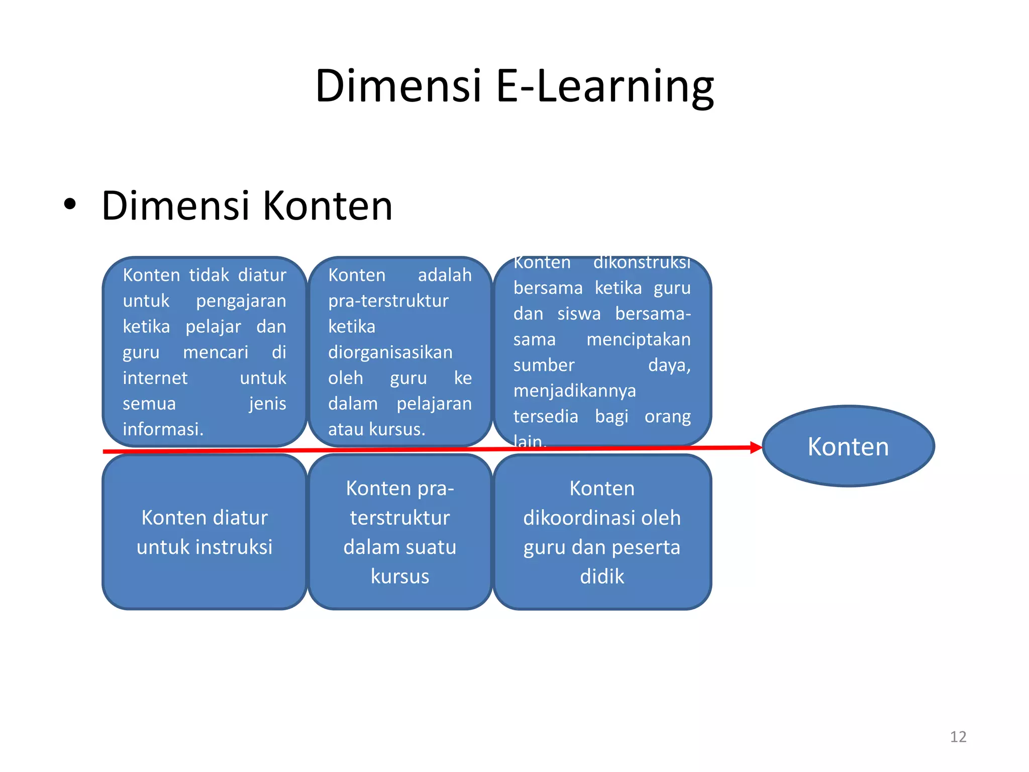 Dimensi E-Learning
• Dimensi Konten
12
Konten tidak diatur
untuk pengajaran
ketika pelajar dan
guru mencari di
internet untuk
semua jenis
informasi.
Konten diatur
untuk instruksi
Konten adalah
pra-terstruktur
ketika
diorganisasikan
oleh guru ke
dalam pelajaran
atau kursus.
Konten pra-
terstruktur
dalam suatu
kursus
Konten dikonstruksi
bersama ketika guru
dan siswa bersama-
sama menciptakan
sumber daya,
menjadikannya
tersedia bagi orang
lain.
Konten
dikoordinasi oleh
guru dan peserta
didik
Konten
 