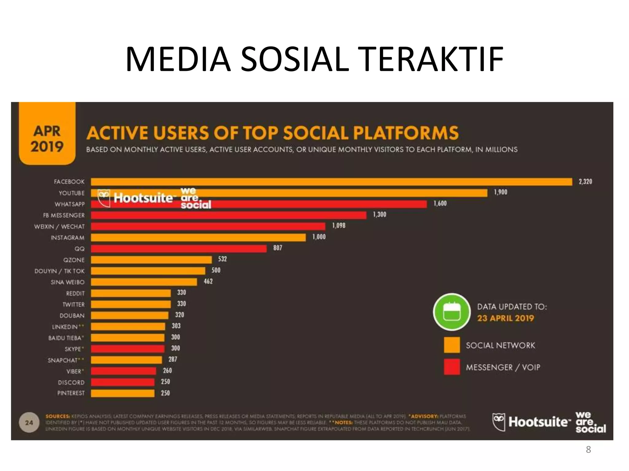 MEDIA SOSIAL TERAKTIF
8
 